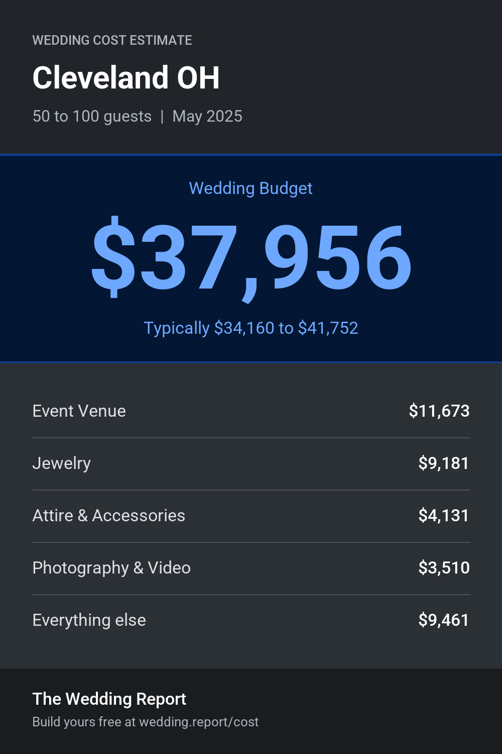 Wedding cost estimate for Cleveland OH