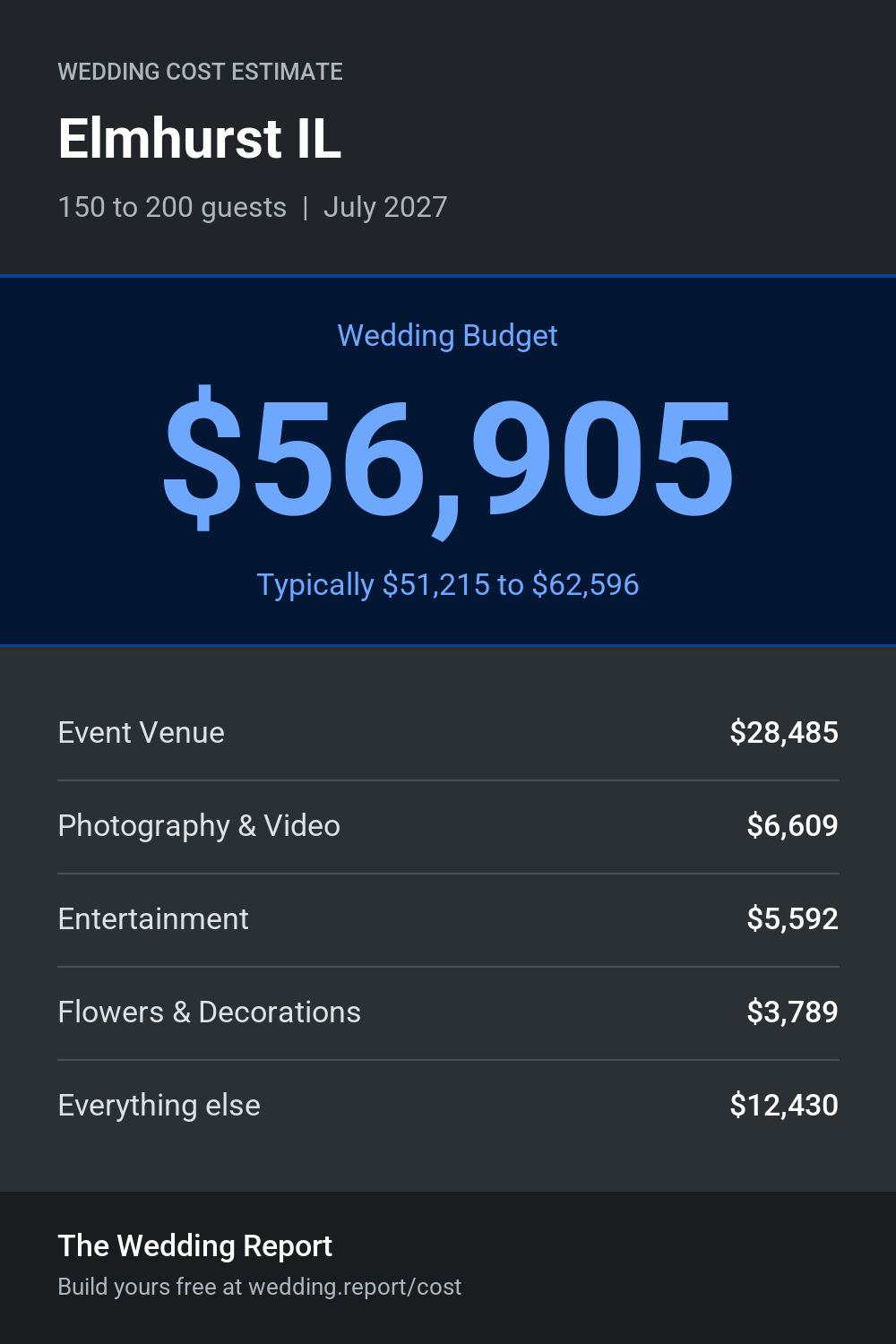 Wedding cost estimate for Elmhurst IL