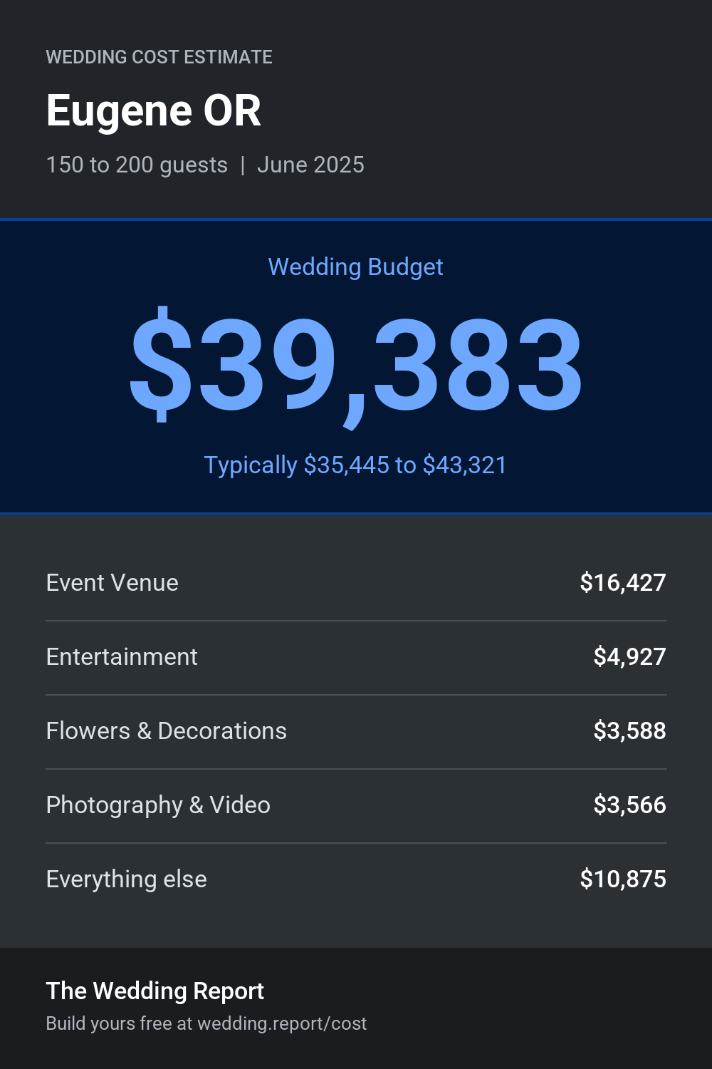 Wedding cost estimate for Eugene OR