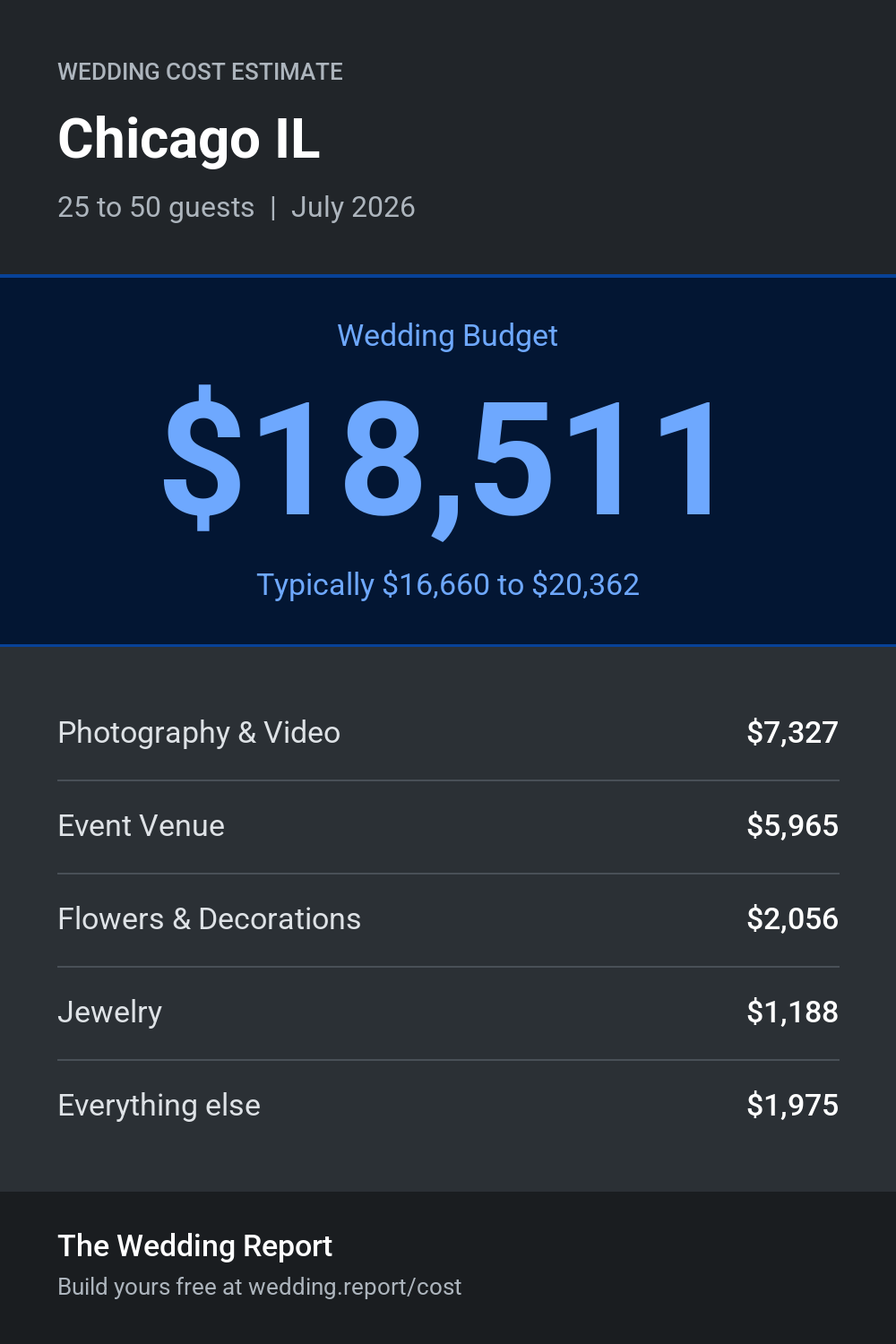 Wedding cost estimate for Chicago IL