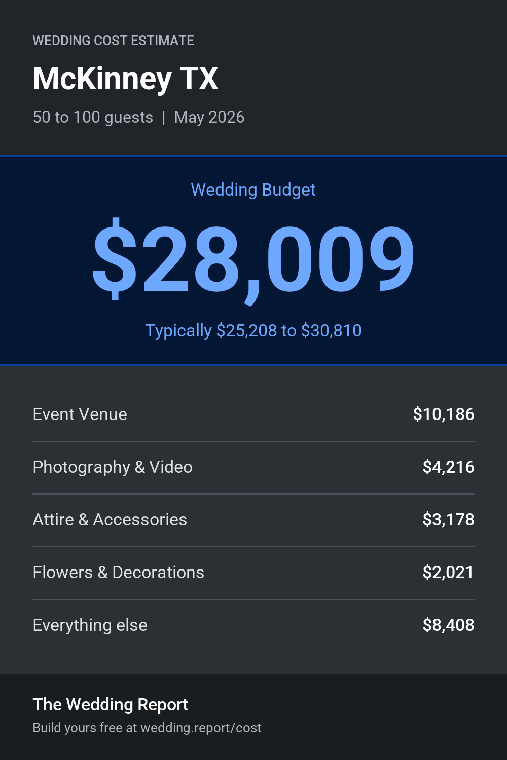 Wedding cost estimate for McKinney TX