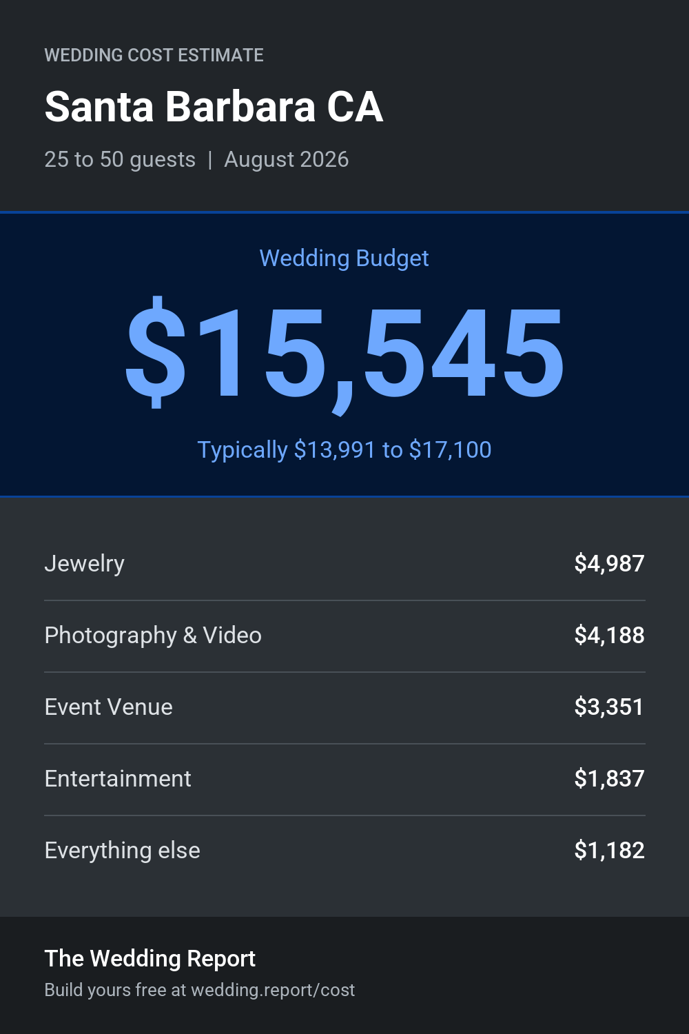 Wedding cost estimate for Santa Barbara CA