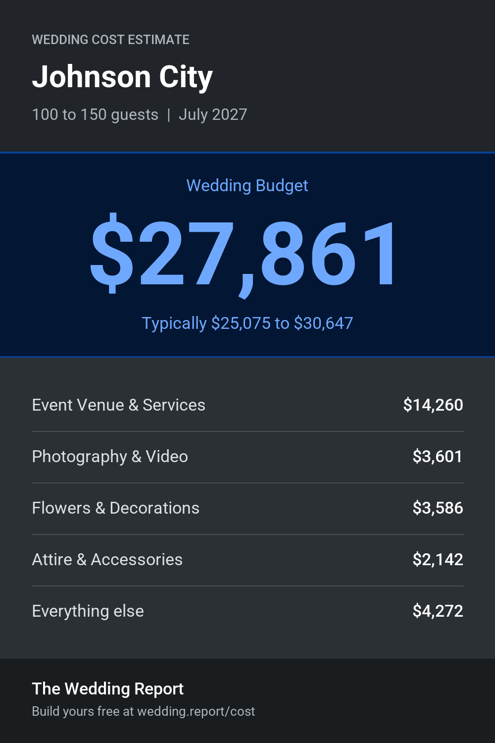 Wedding cost estimate for Johnson City