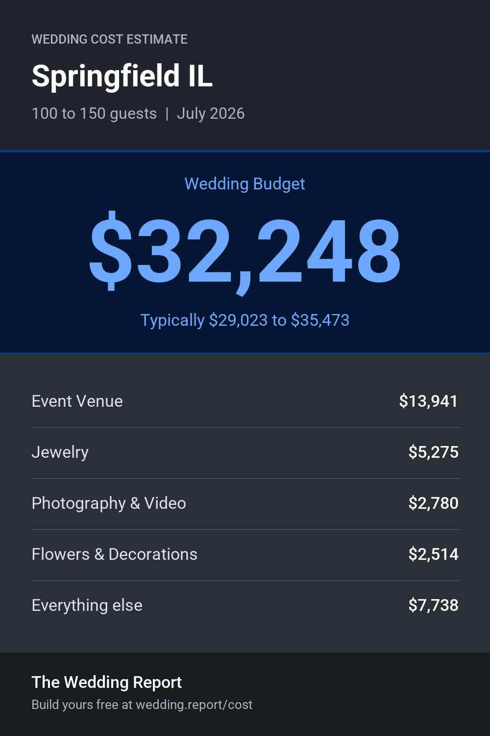 Wedding cost estimate for Springfield IL