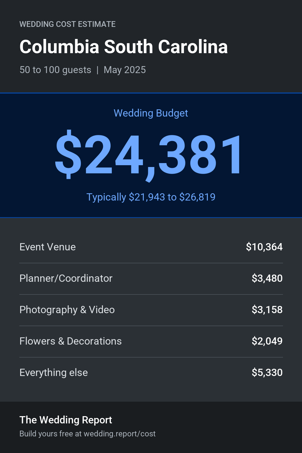 Wedding cost estimate for Columbia South Carolina 