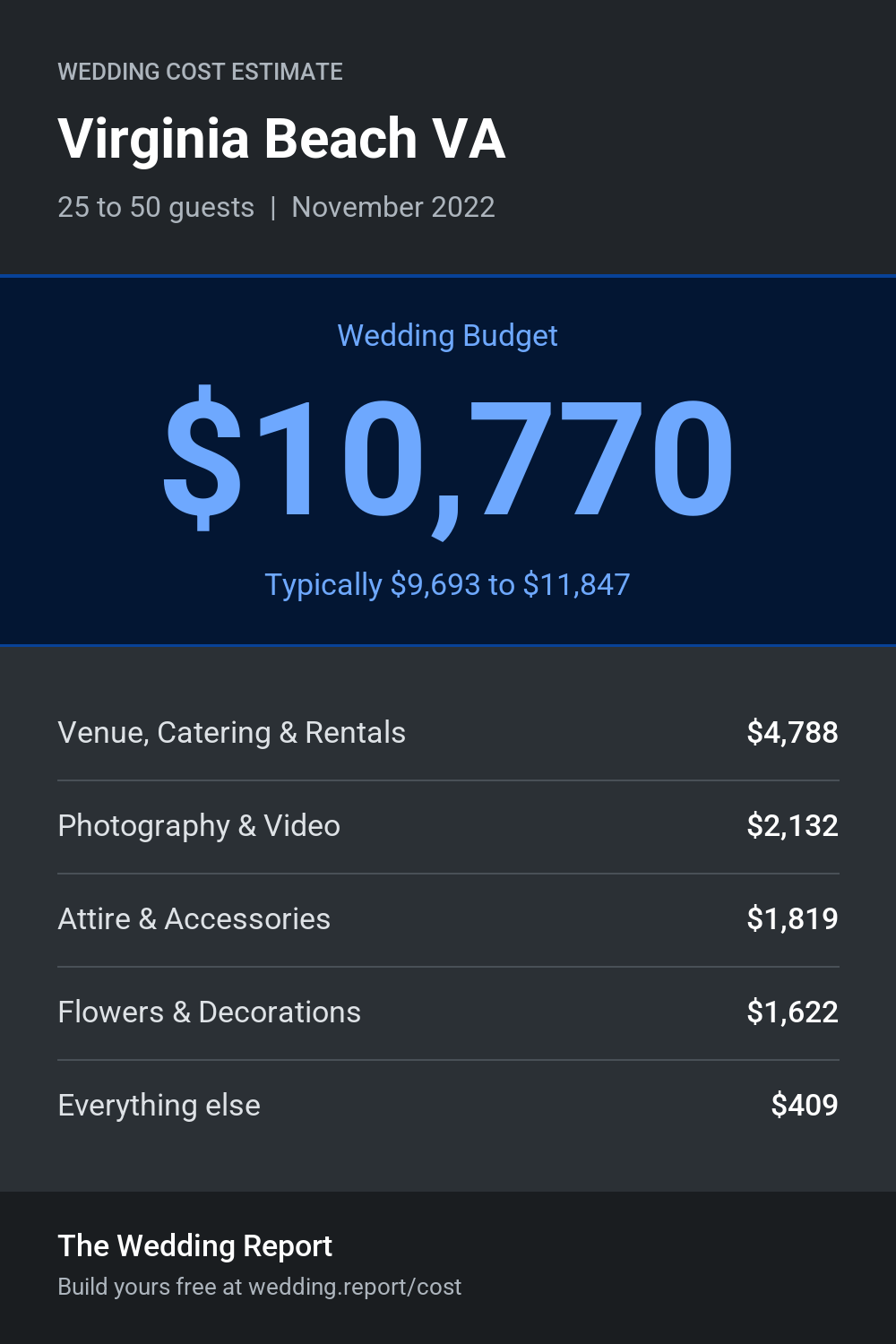 Wedding cost estimate for Virginia Beach VA