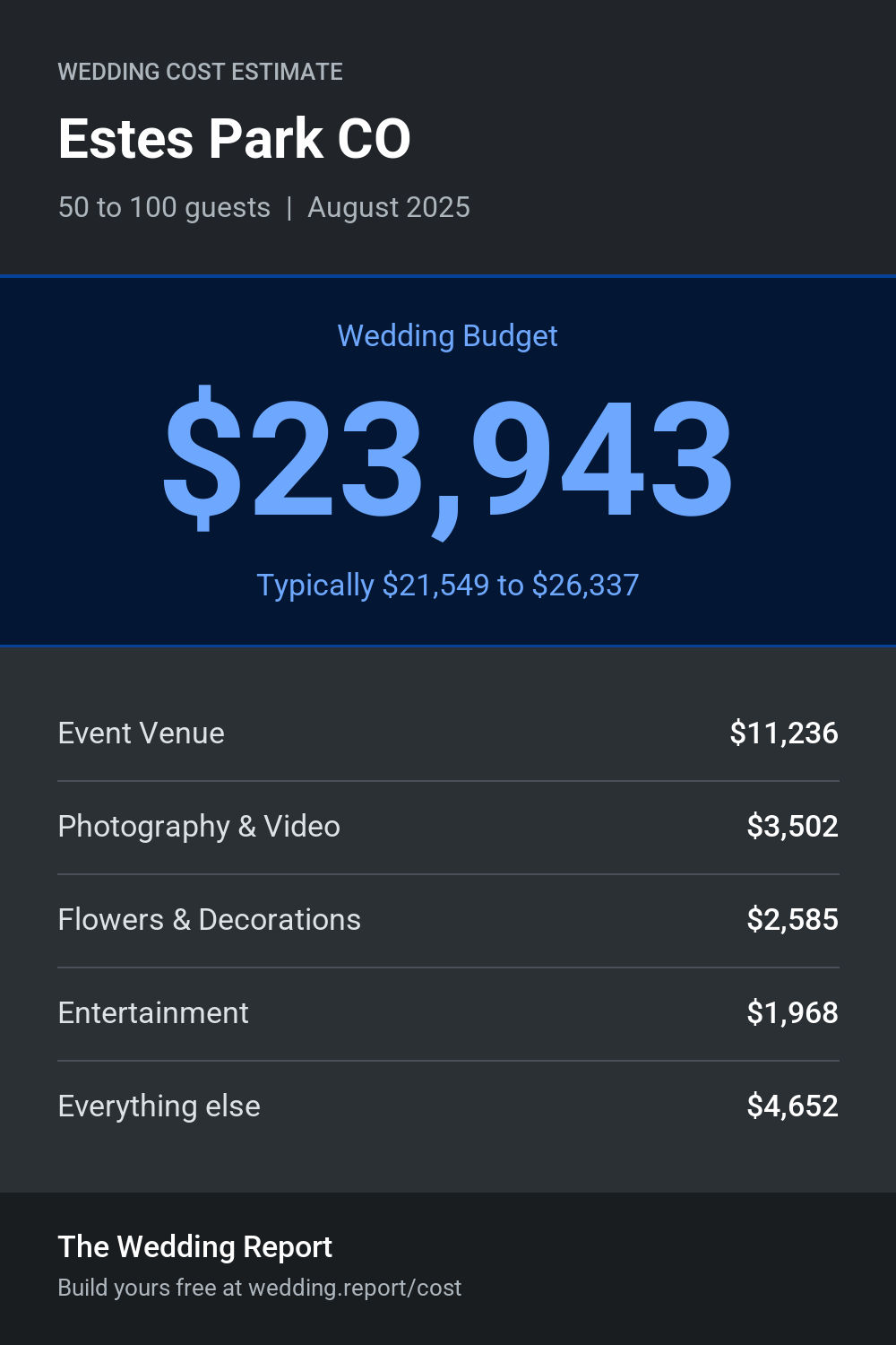 Wedding cost estimate for Estes Park CO