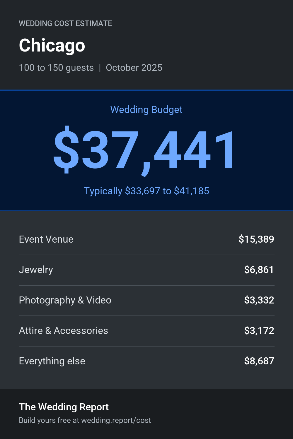 Wedding cost estimate for Chicago 