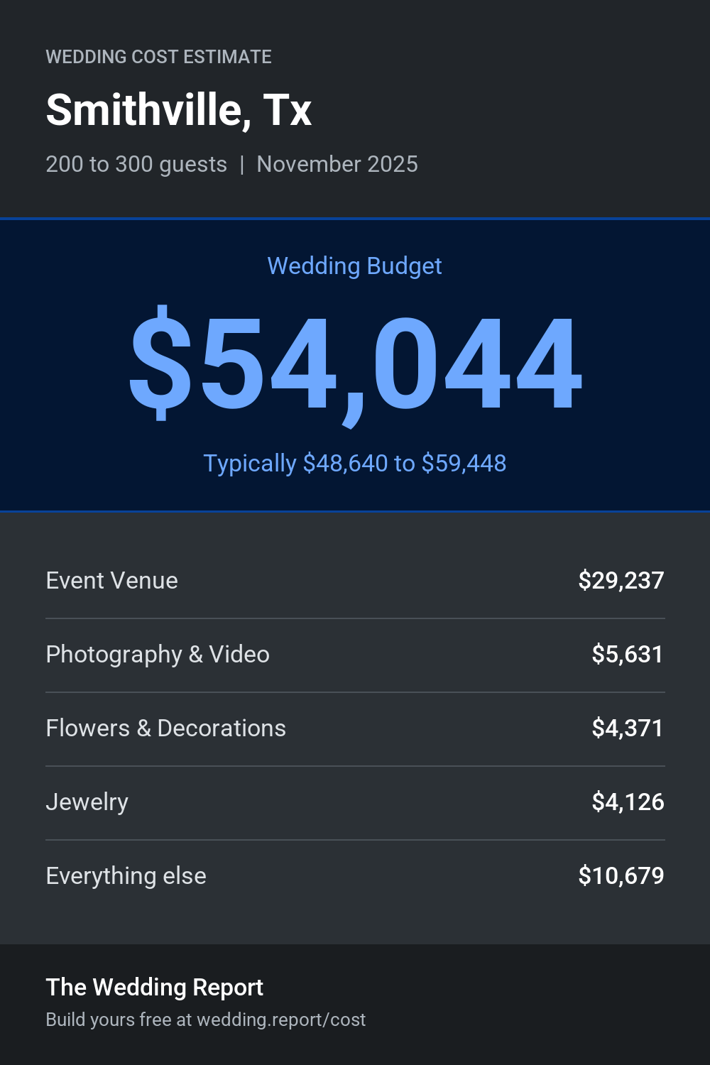 Wedding cost estimate for Smithville, Tx