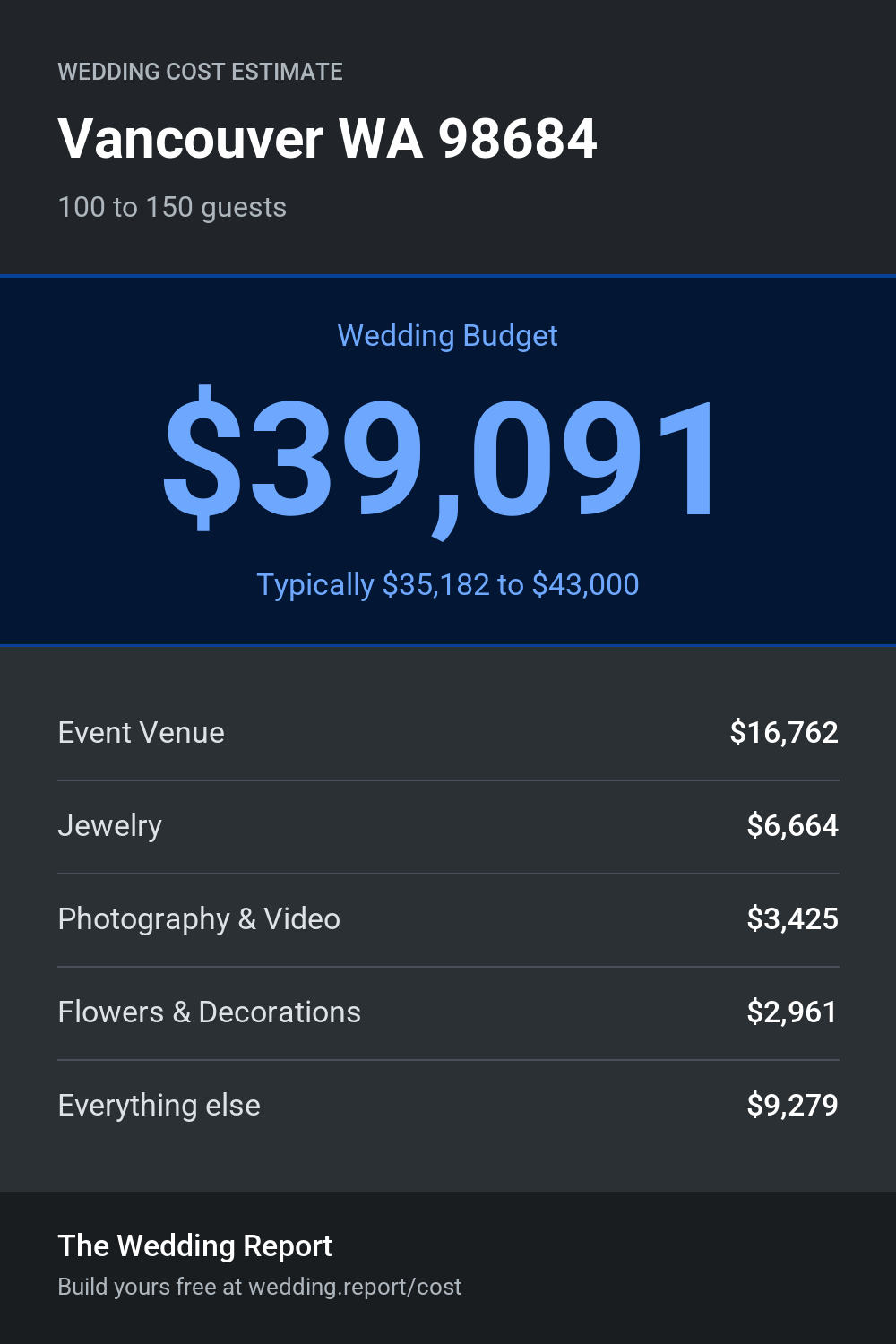 Wedding cost estimate