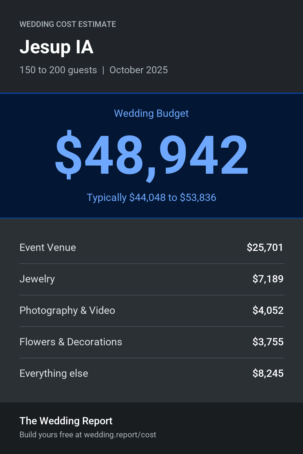 Wedding cost estimate for Jesup IA