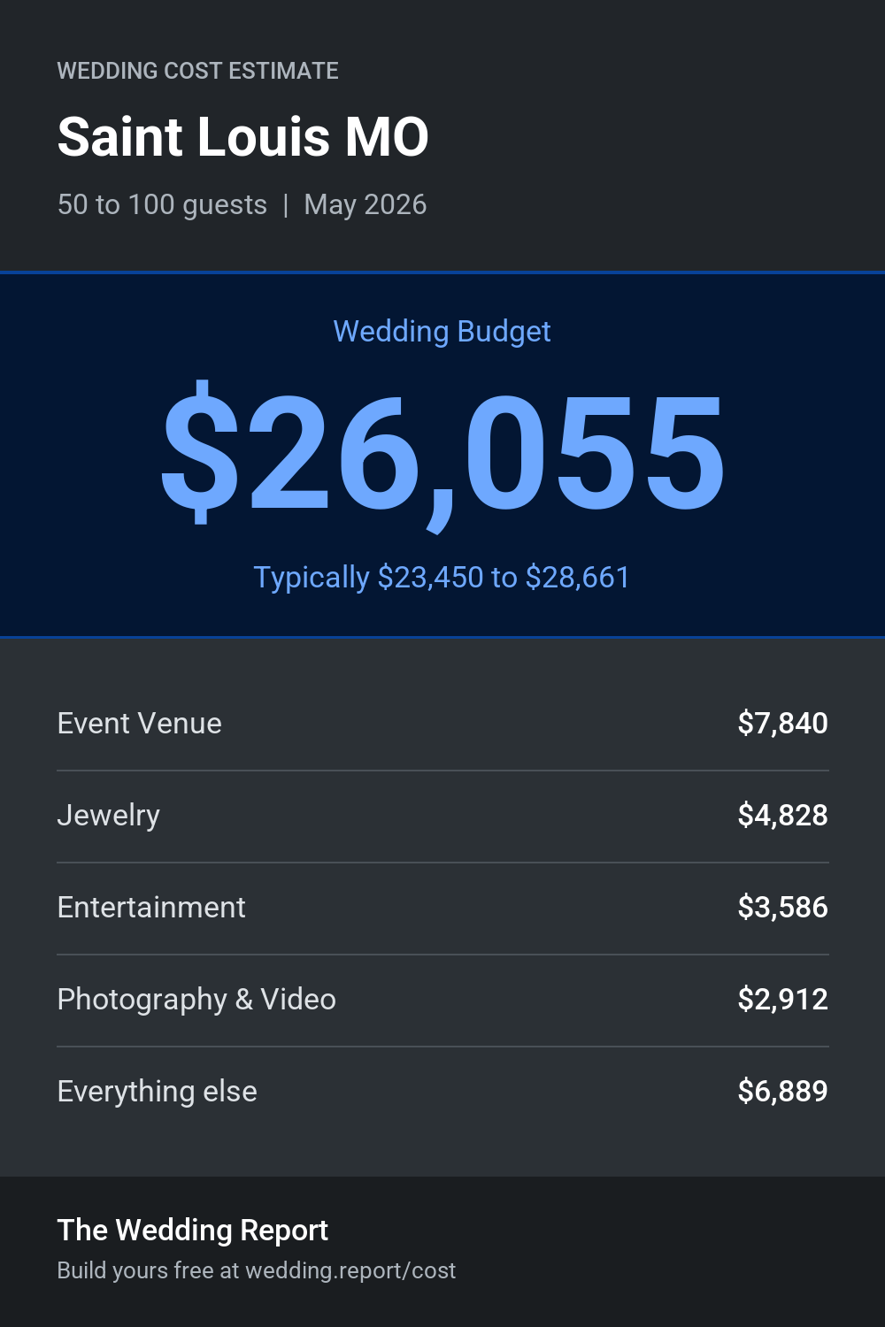 Wedding cost estimate for Saint Louis MO