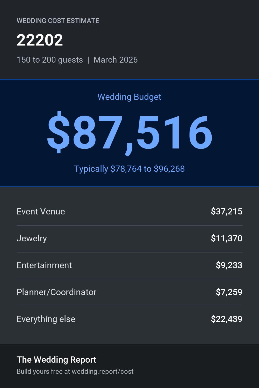 Wedding cost estimate for 22202