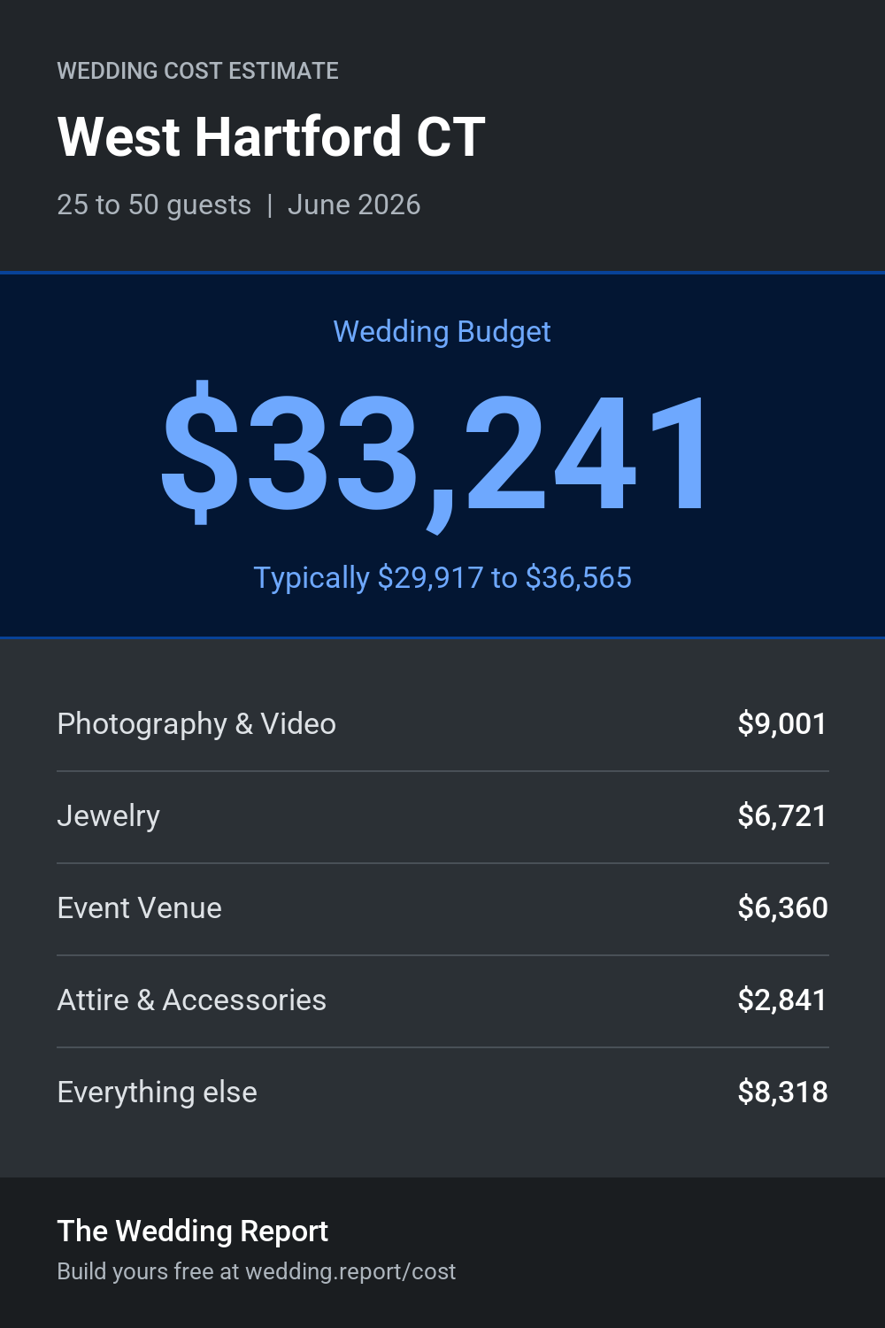 Wedding cost estimate for West Hartford CT