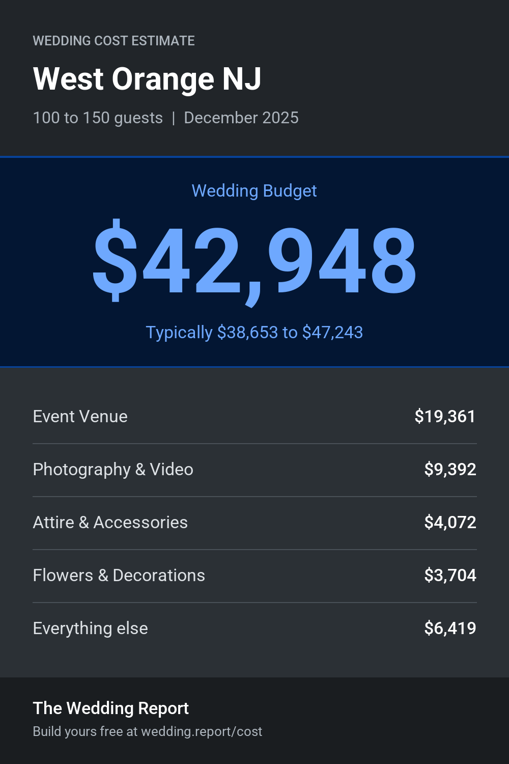 Wedding cost estimate for West Orange NJ