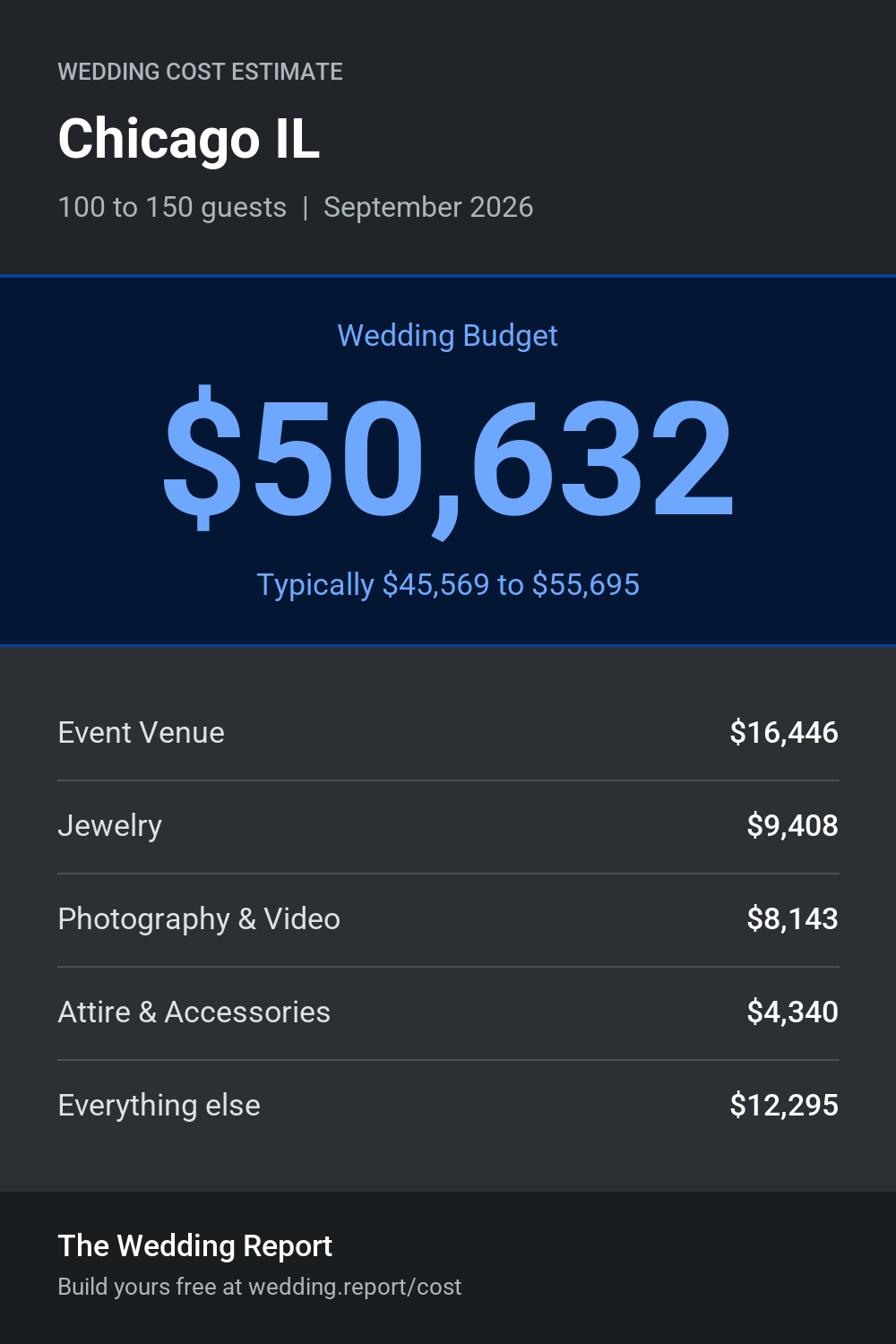 Wedding cost estimate for Chicago IL