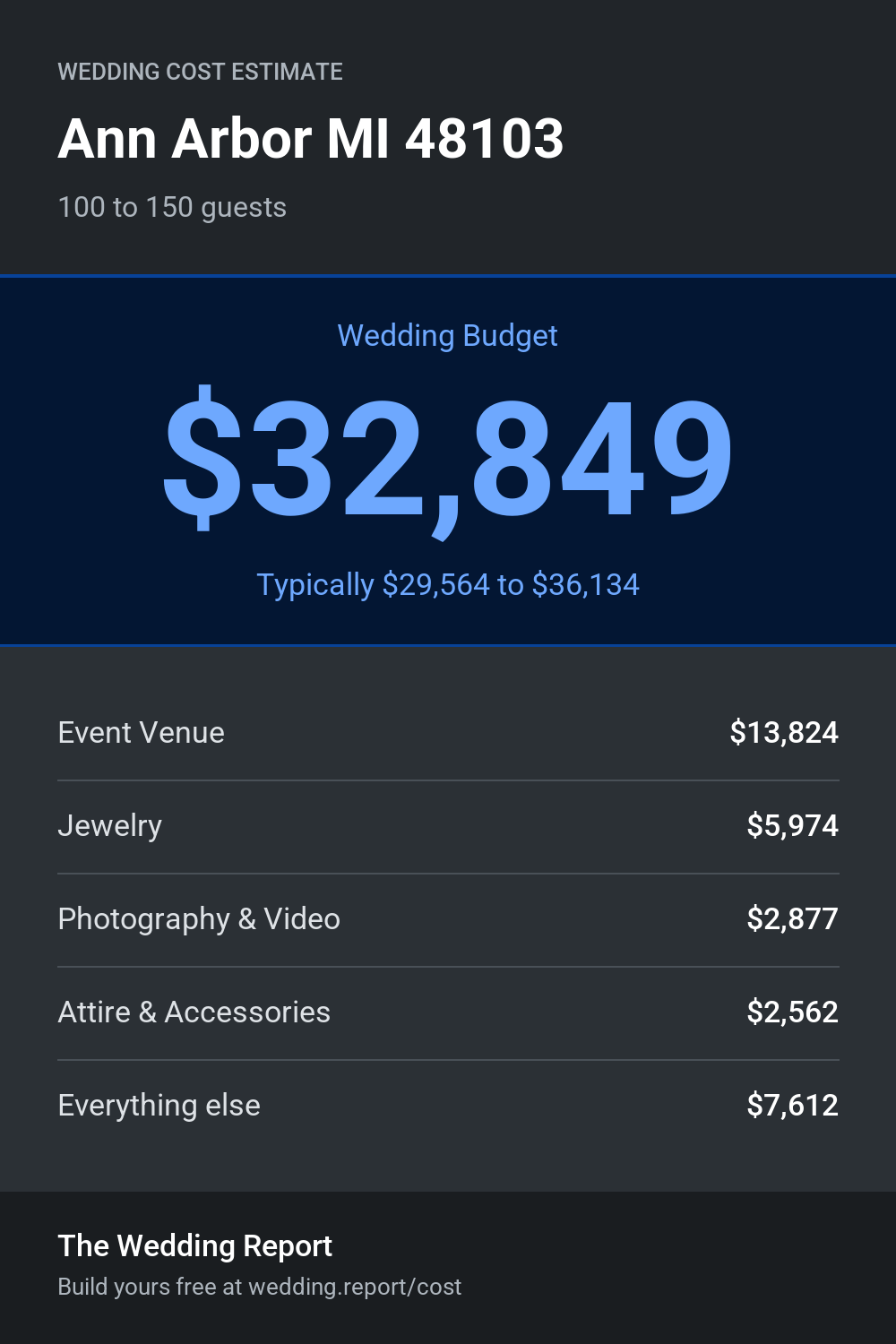 Wedding cost estimate