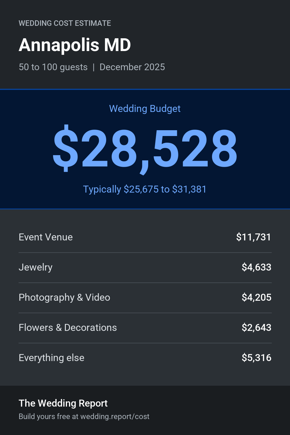 Wedding cost estimate for Annapolis MD