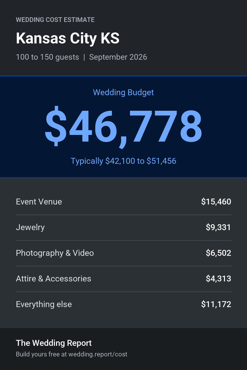 Wedding cost estimate for Kansas City KS
