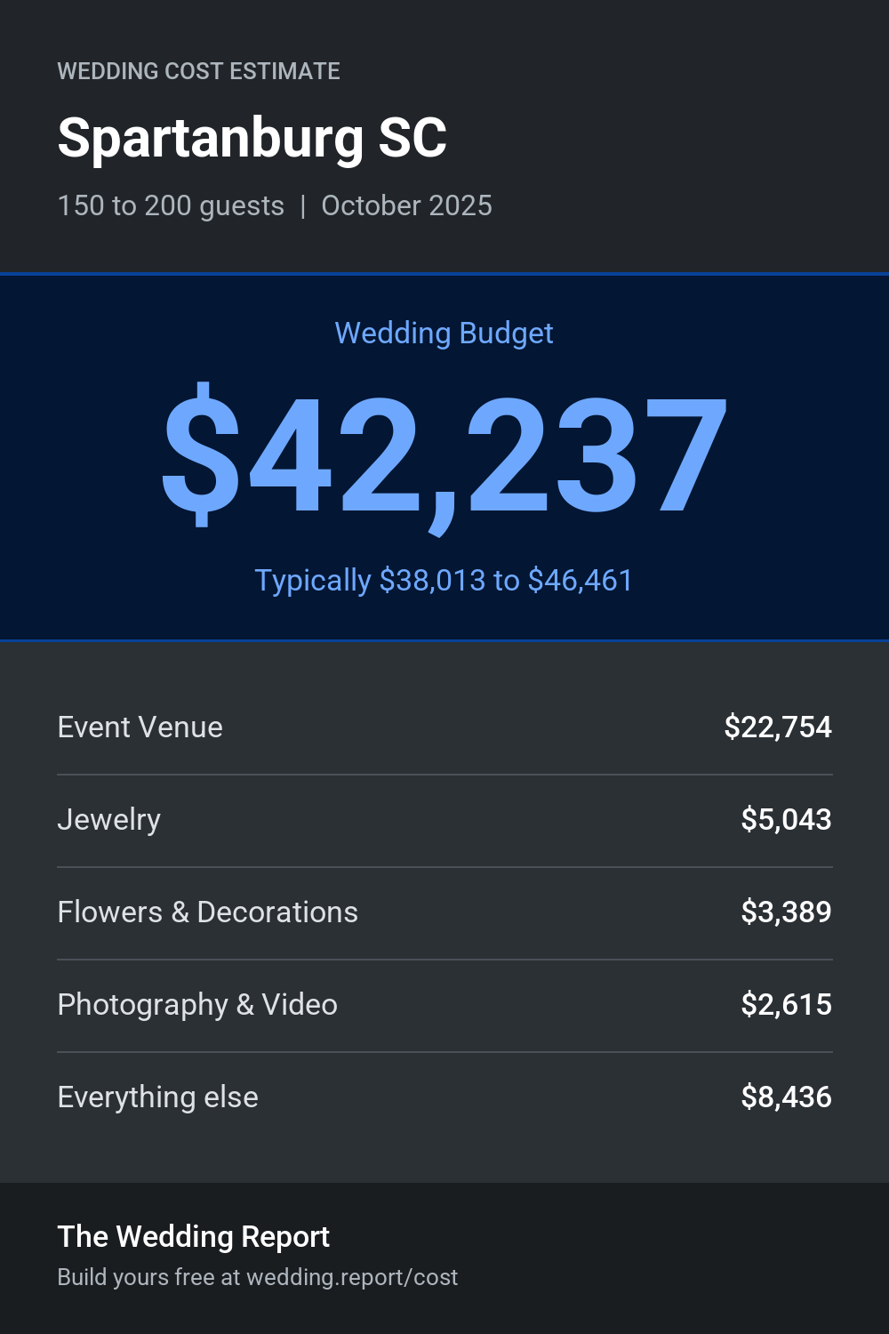Wedding cost estimate for Spartanburg SC