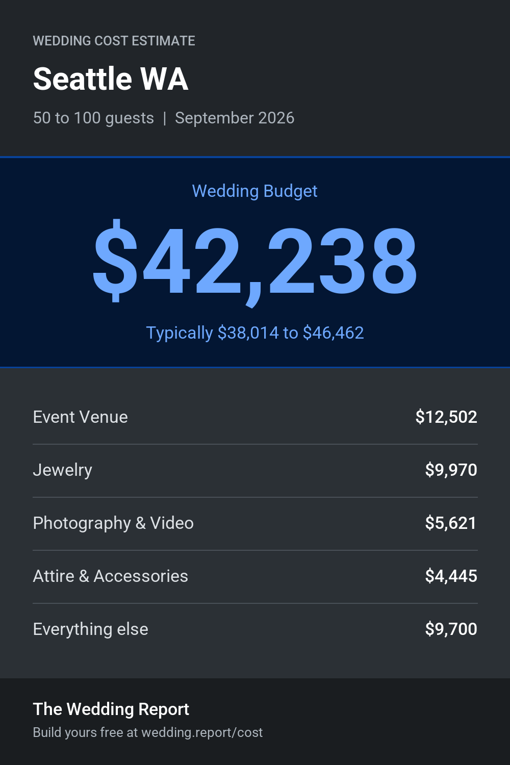 Wedding cost estimate for Seattle WA