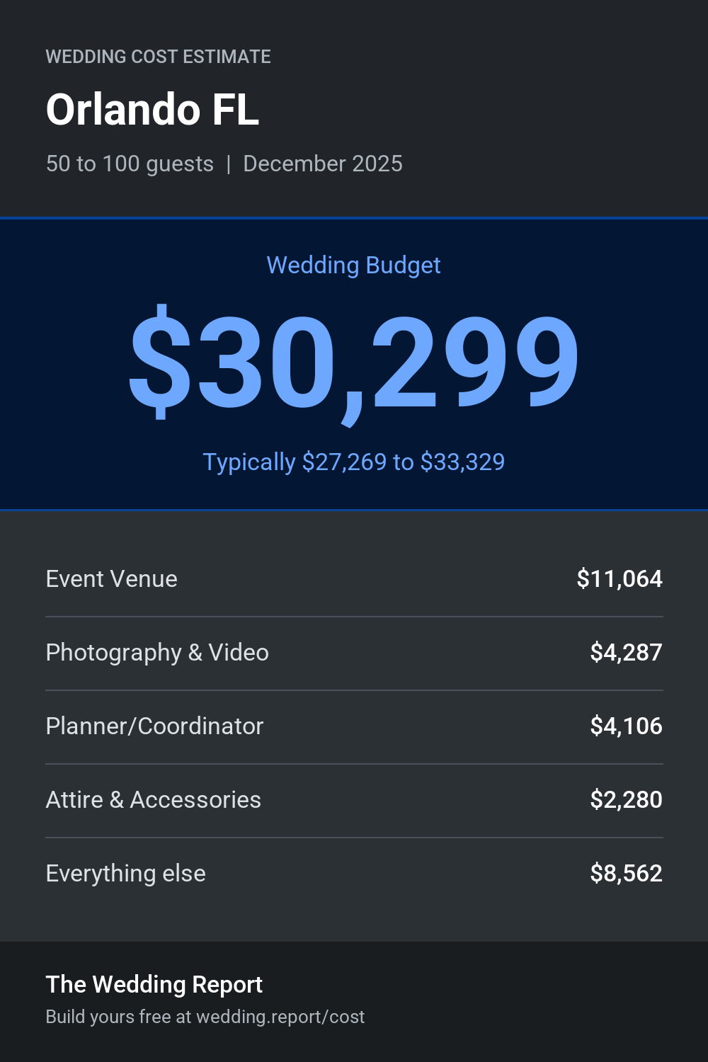 Wedding cost estimate for Orlando FL