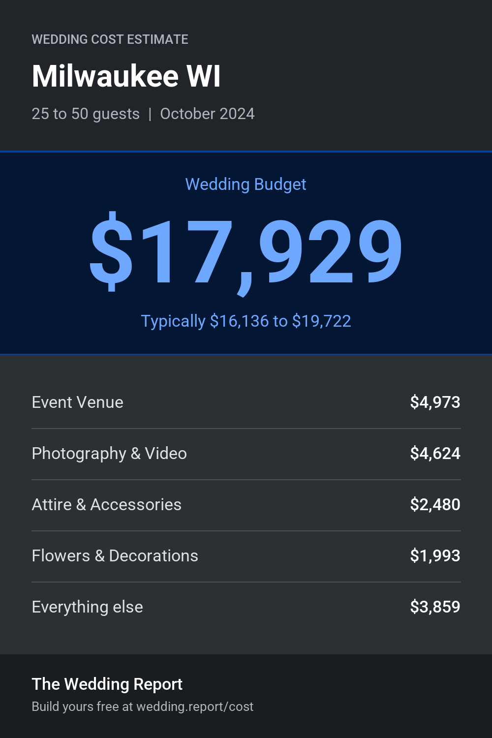 Wedding cost estimate for Milwaukee WI