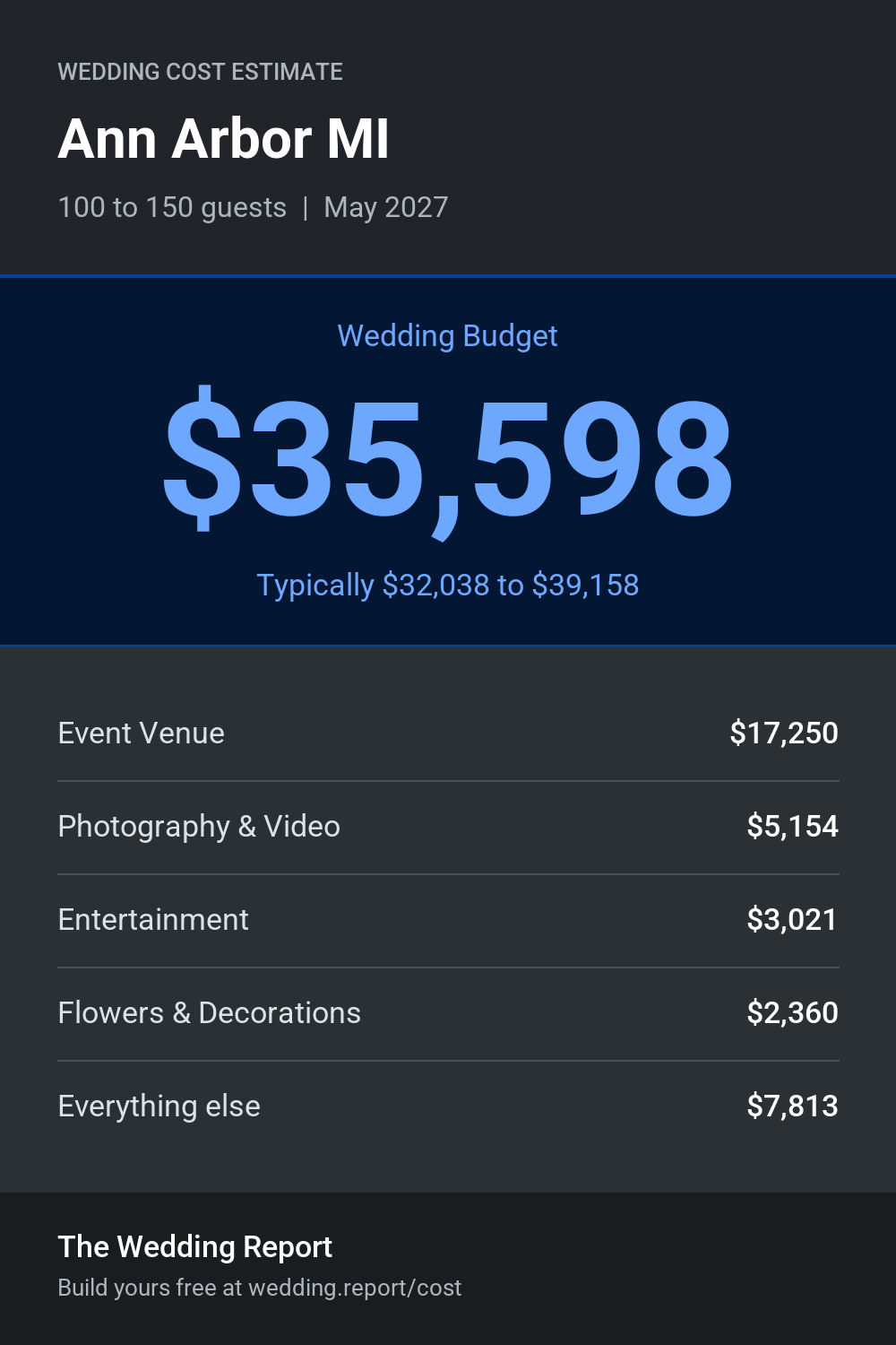 Wedding cost estimate for Ann Arbor MI