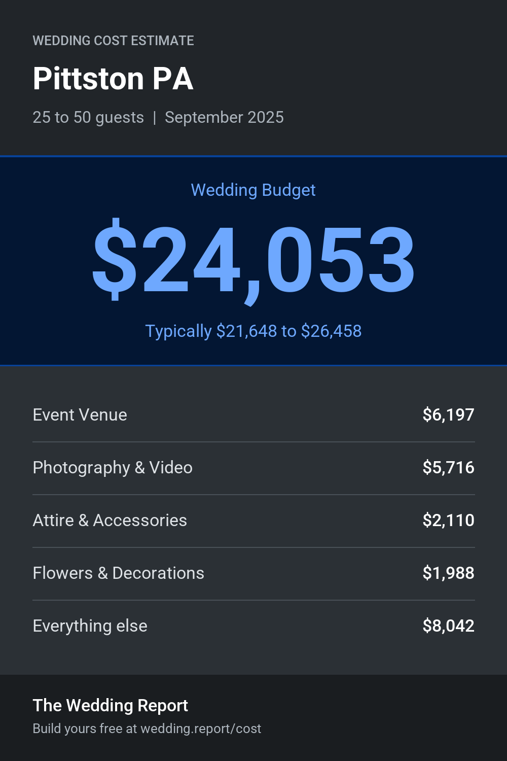Wedding cost estimate for Pittston PA