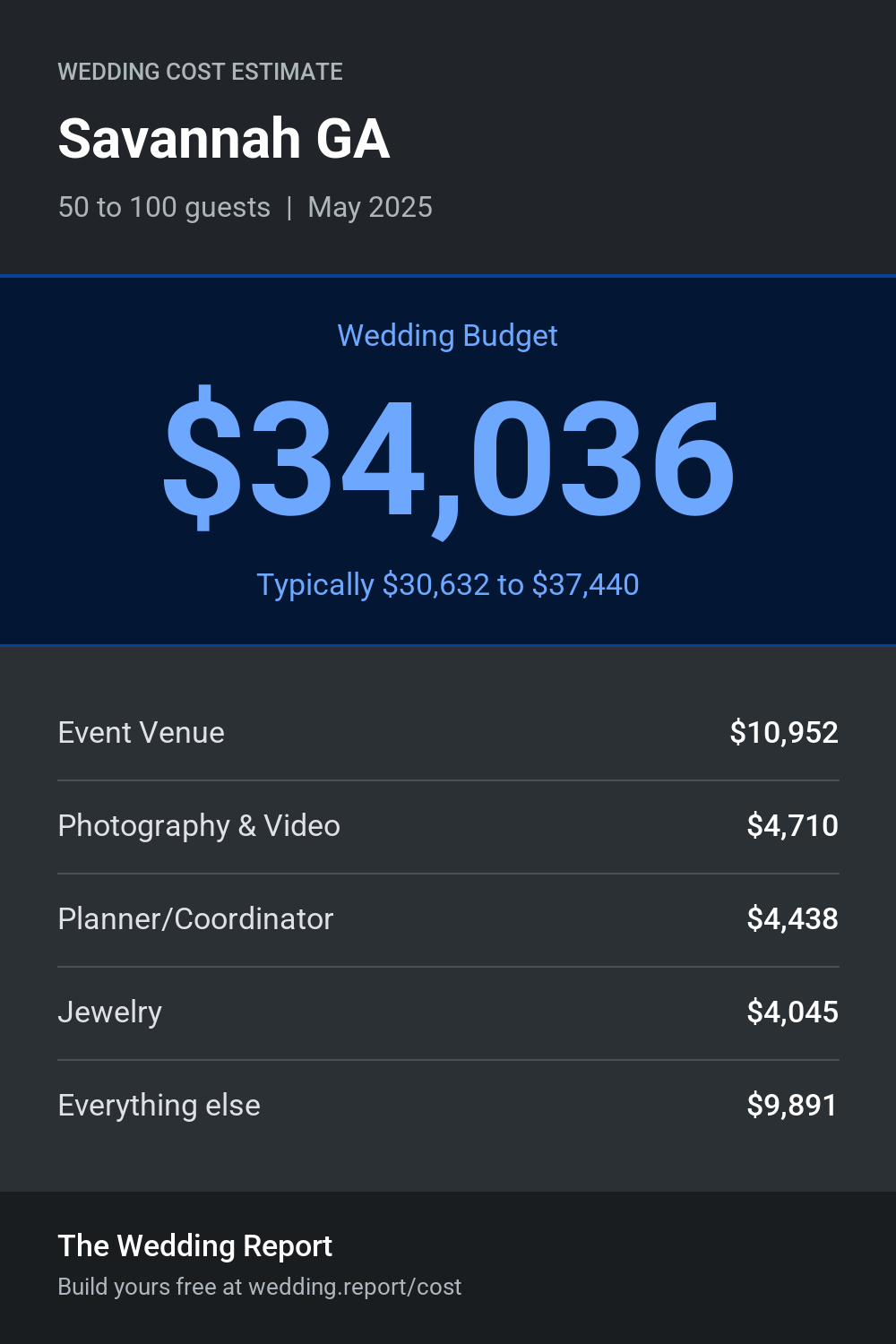 Wedding cost estimate for Savannah GA