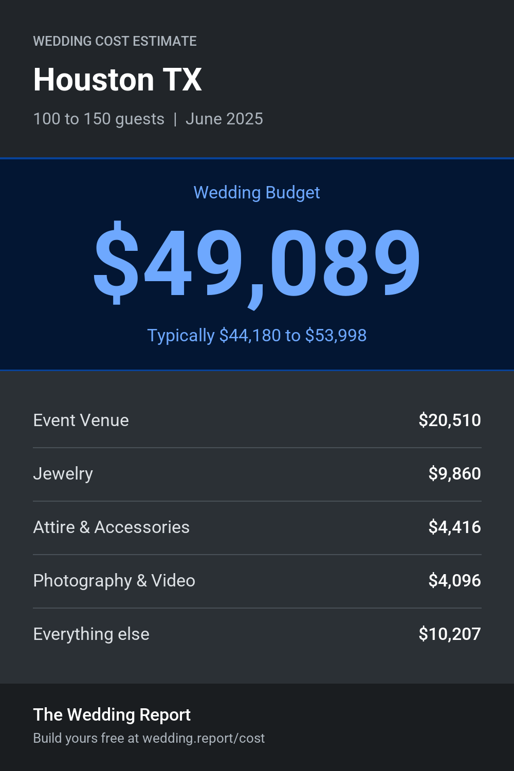 Wedding cost estimate for Houston TX