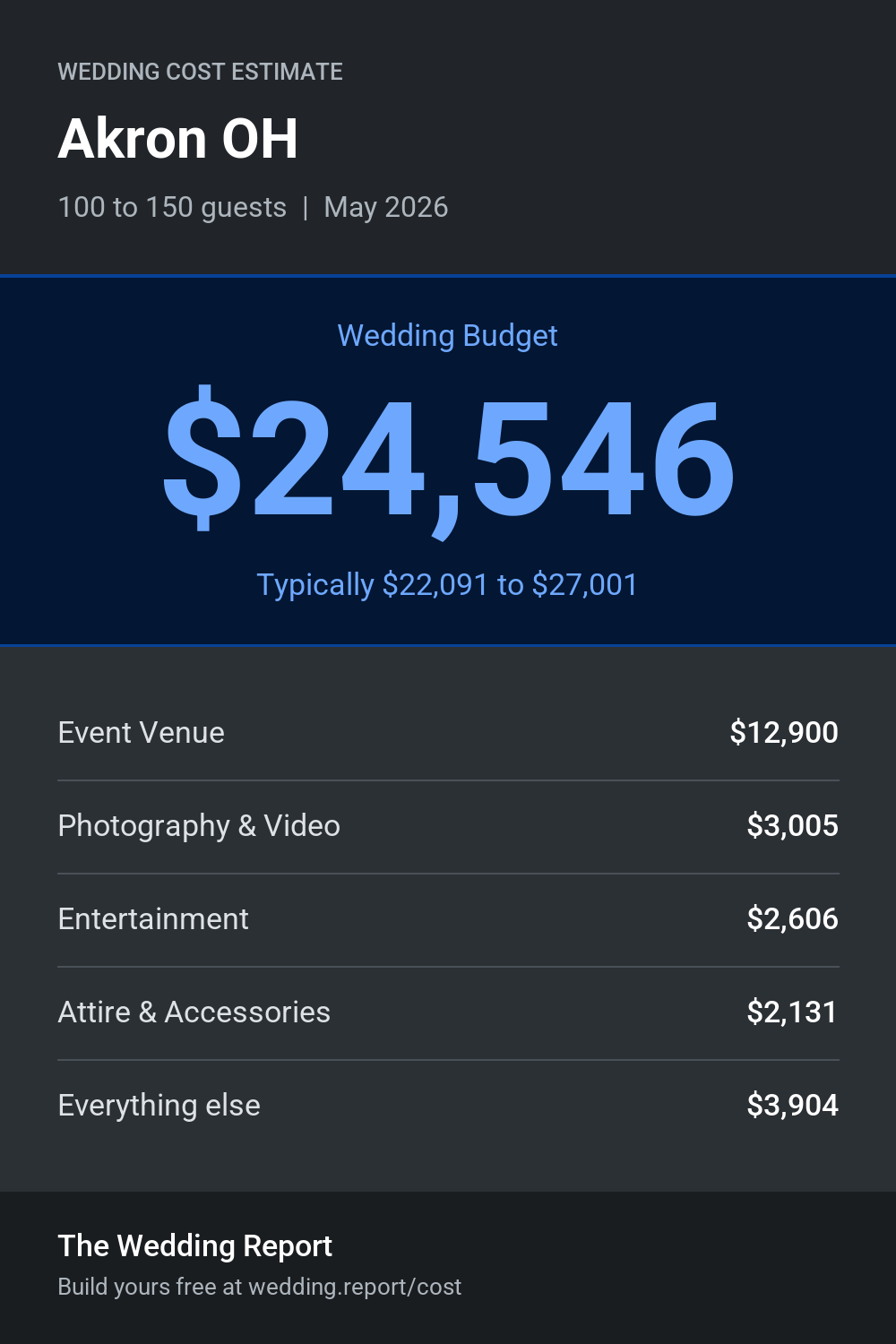 Wedding cost estimate for Akron OH
