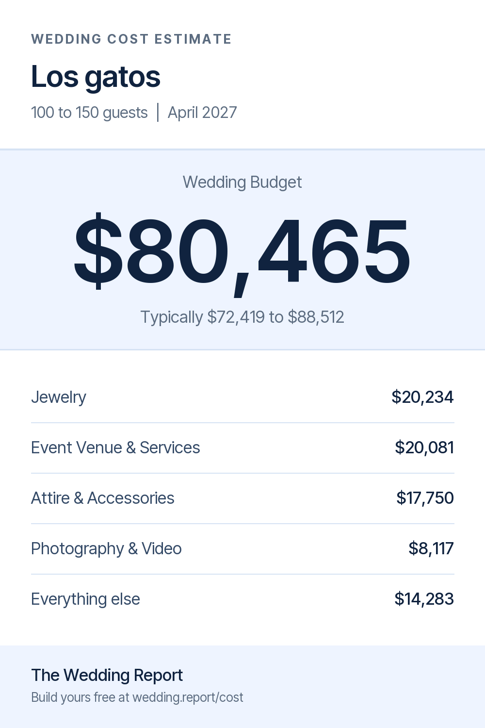 Wedding cost estimate for Los gatos