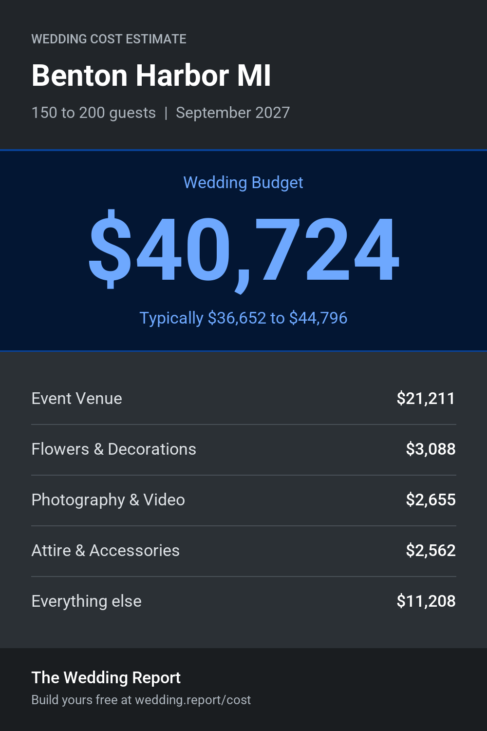 Wedding cost estimate for Benton Harbor MI