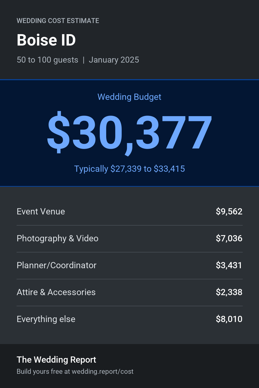 Wedding cost estimate for Boise ID