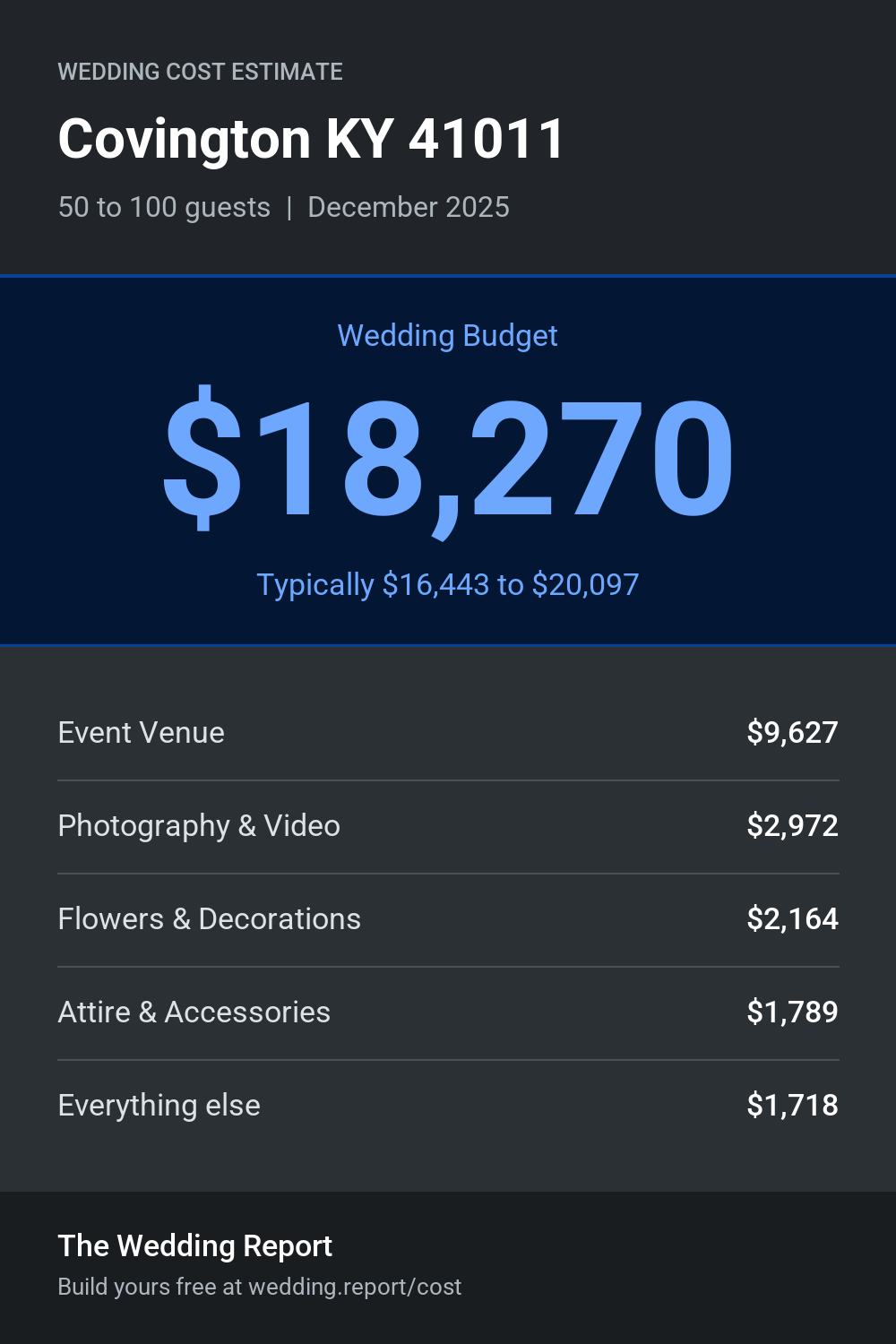 Wedding cost estimate