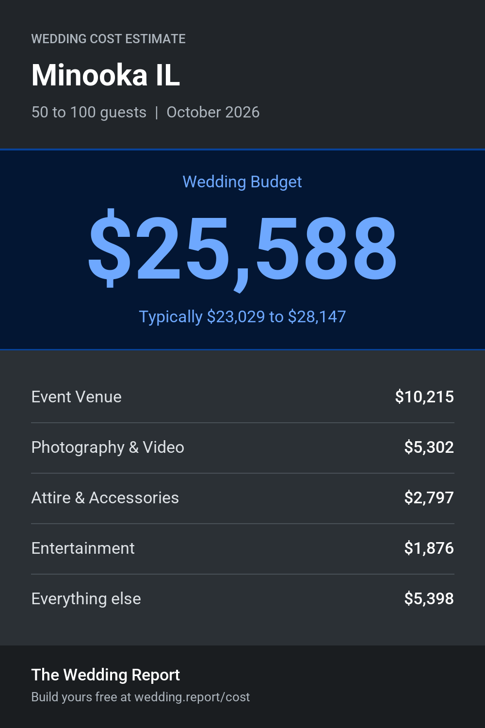 Wedding cost estimate for Minooka IL