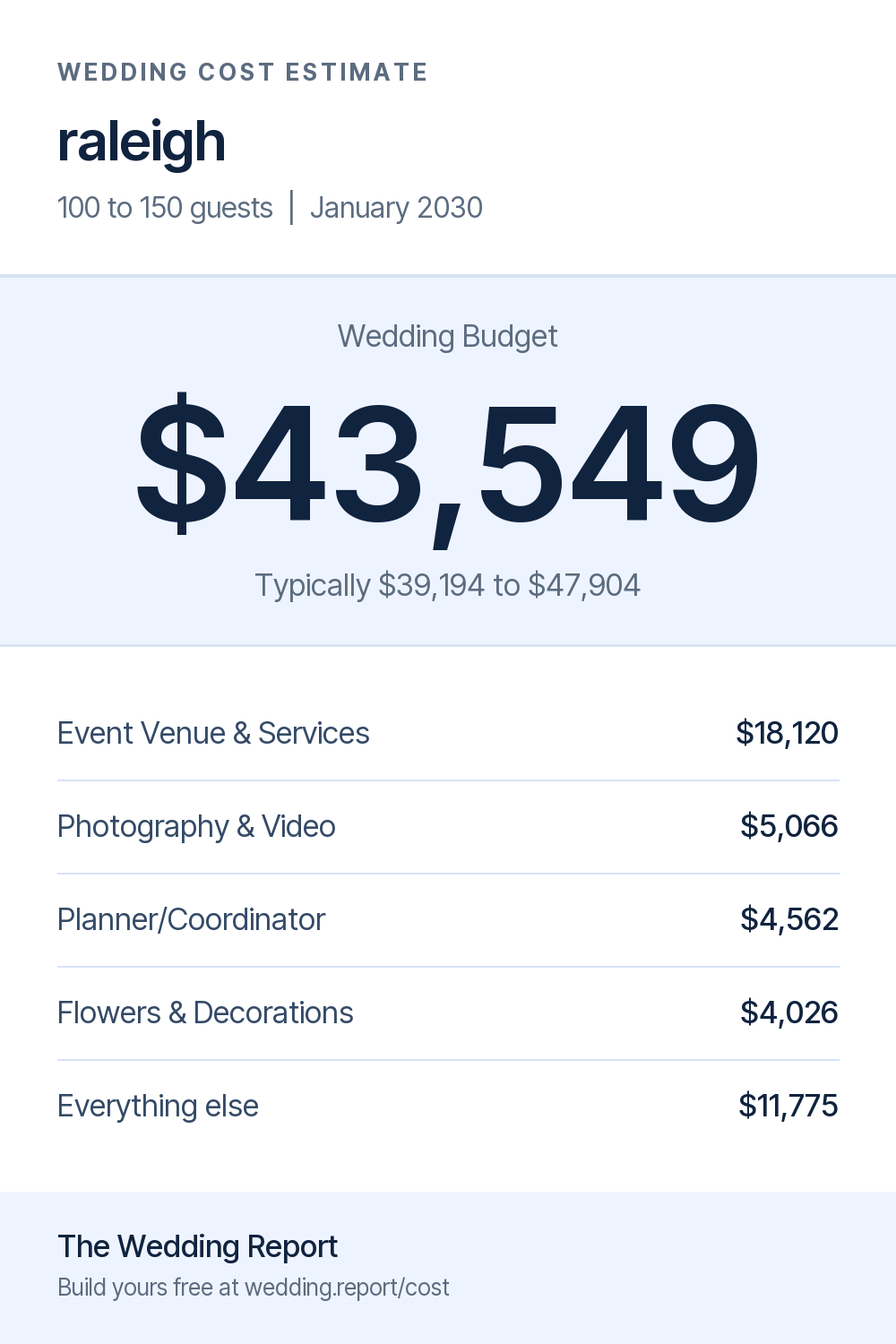 Wedding cost estimate for raleigh