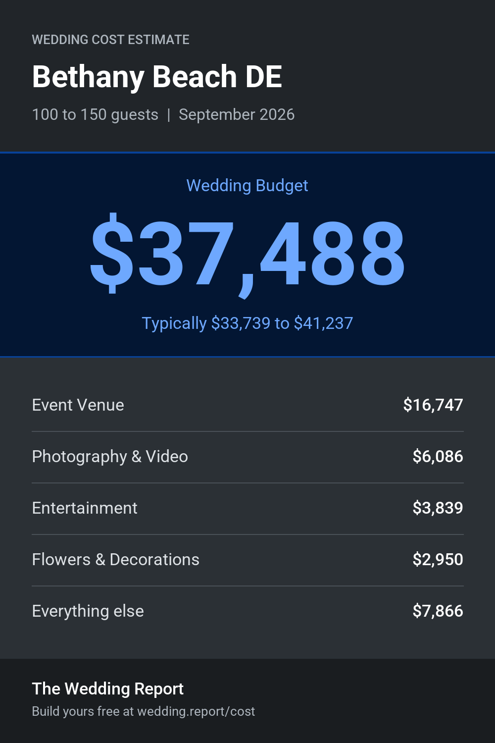 Wedding cost estimate for Bethany Beach DE