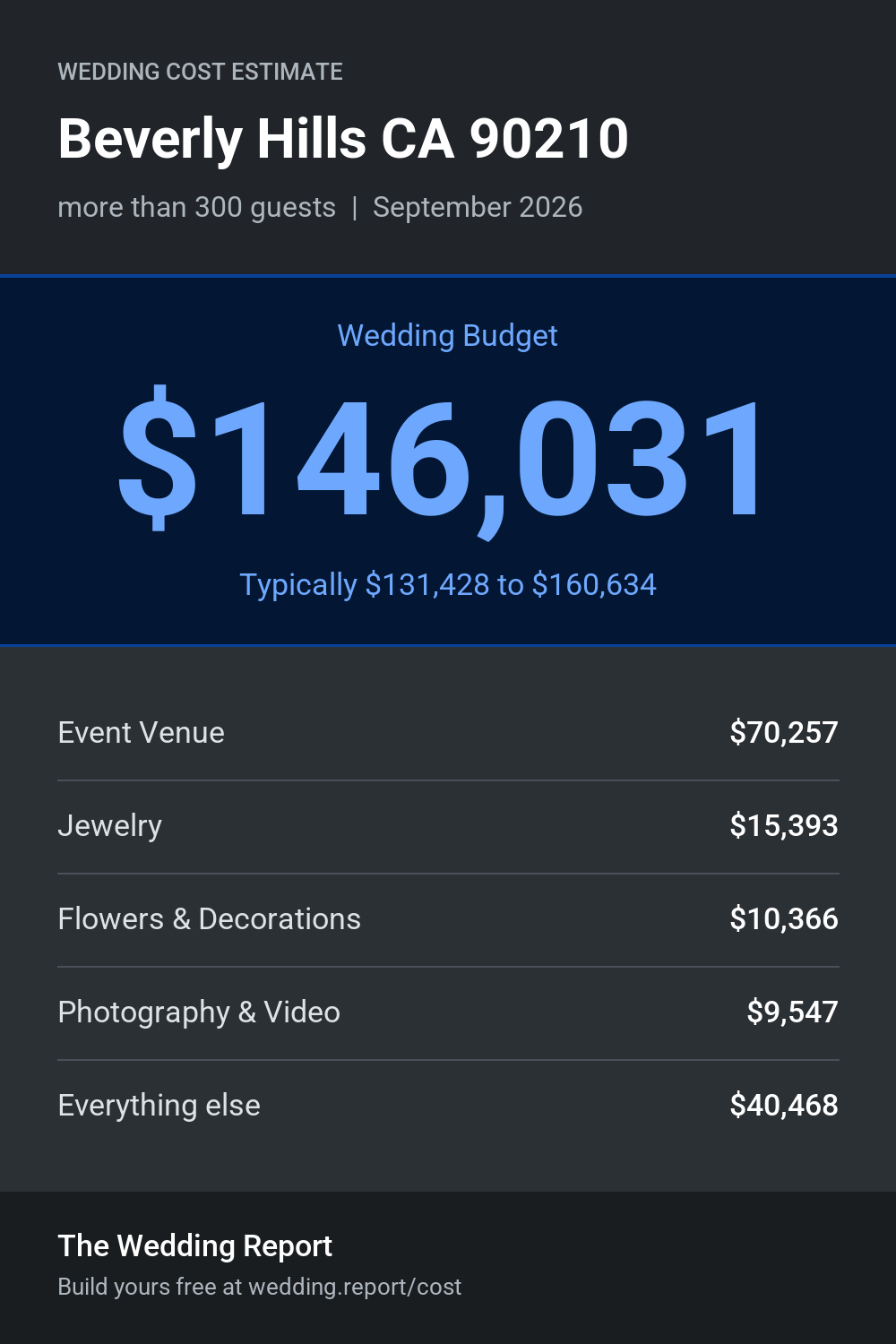 Wedding cost estimate