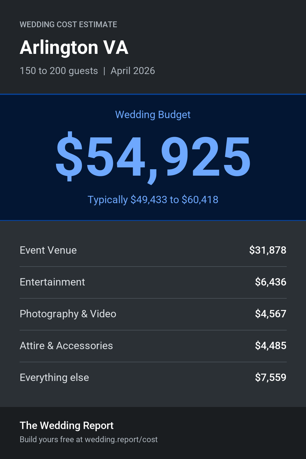 Wedding cost estimate for Arlington VA