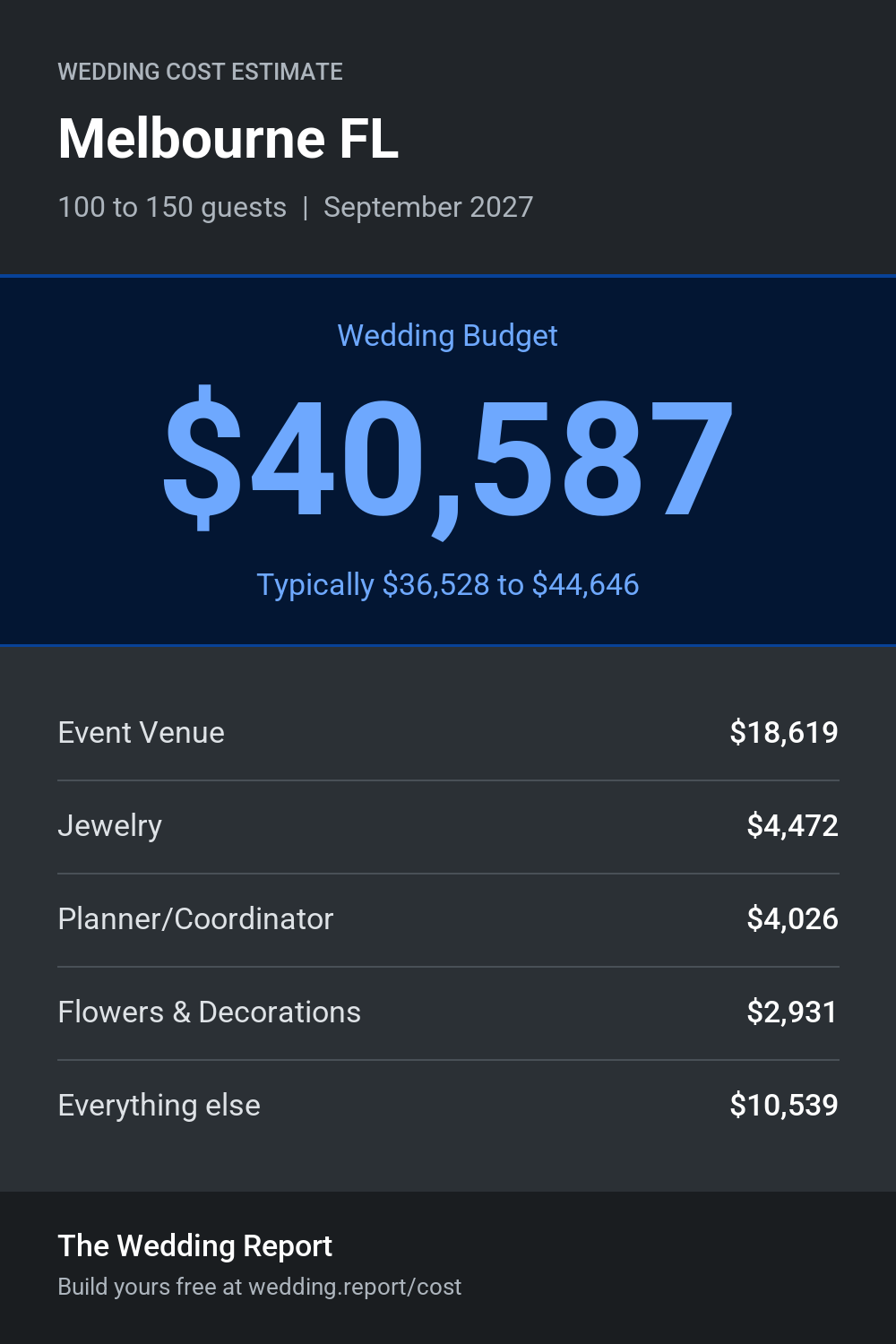 Wedding cost estimate for Melbourne FL