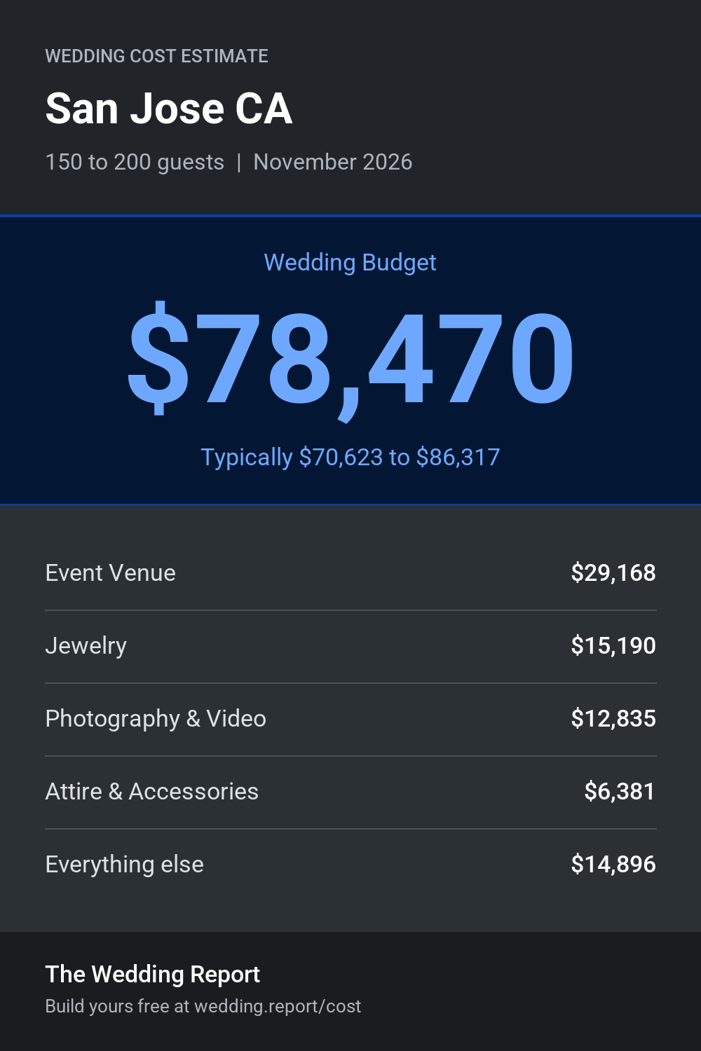 Wedding cost estimate for San Jose CA