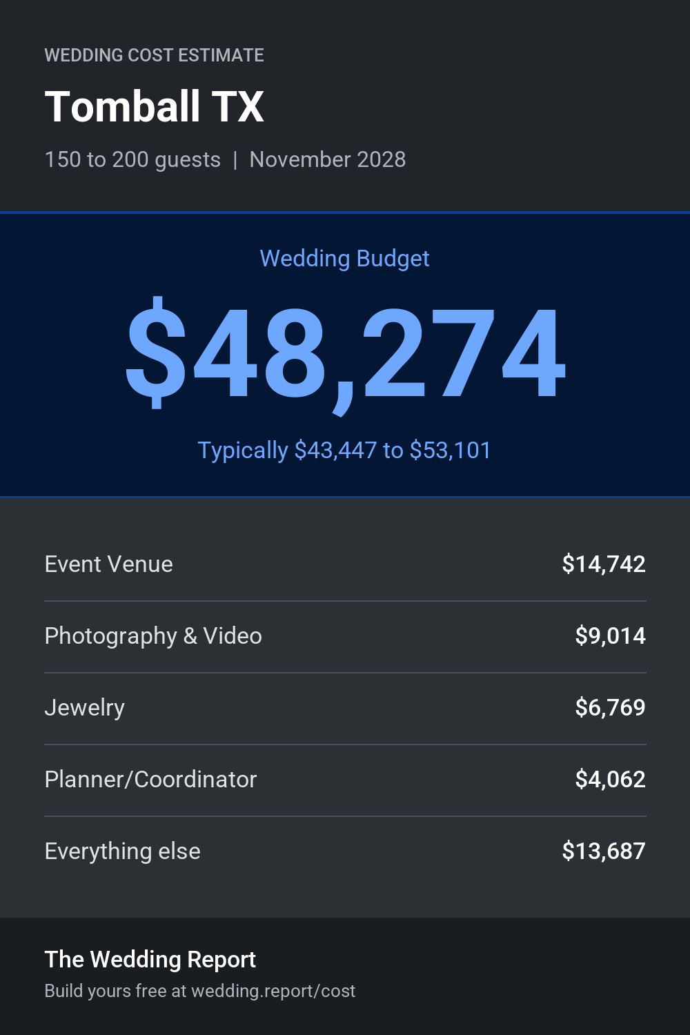 Wedding cost estimate for Tomball TX