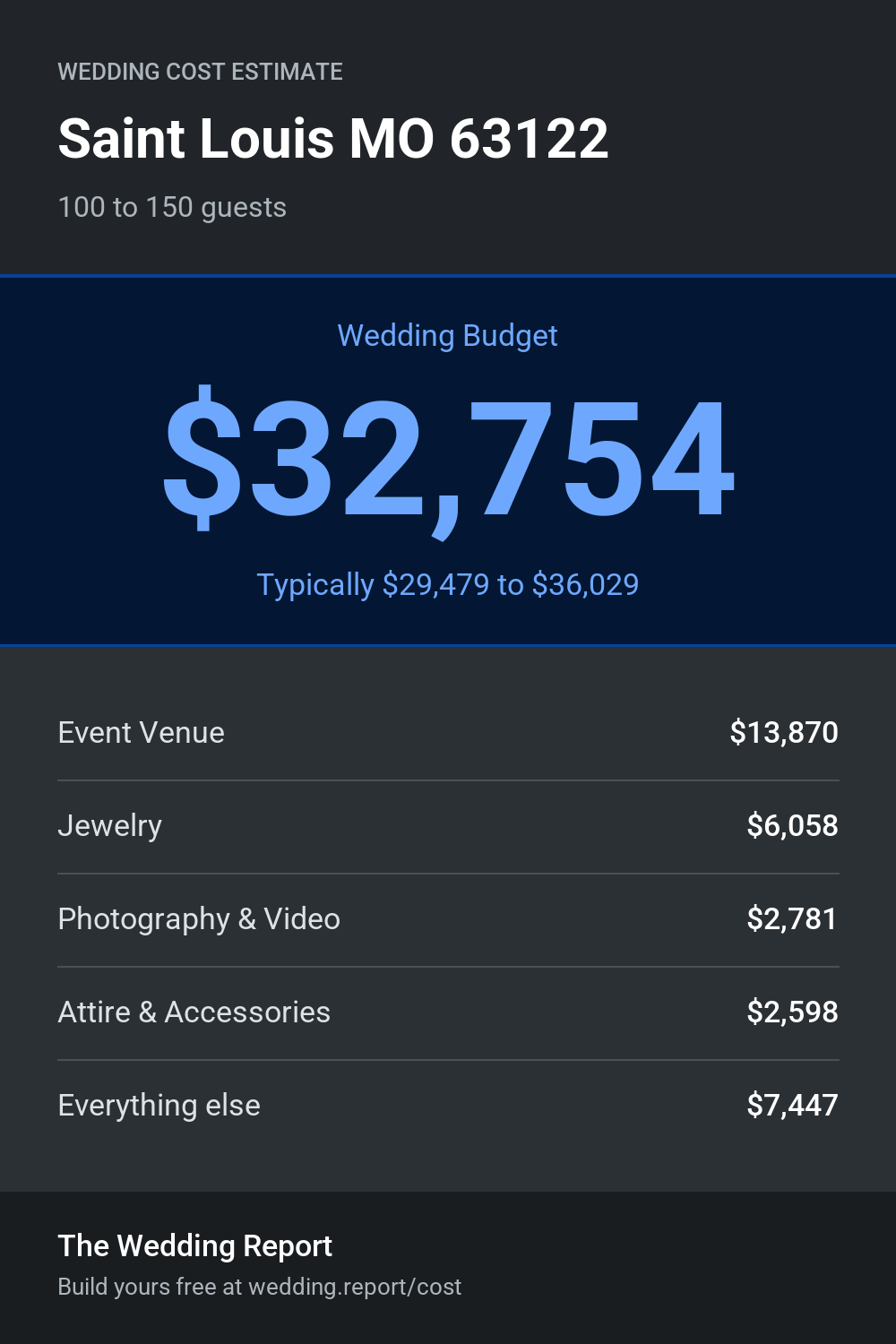 Wedding cost estimate