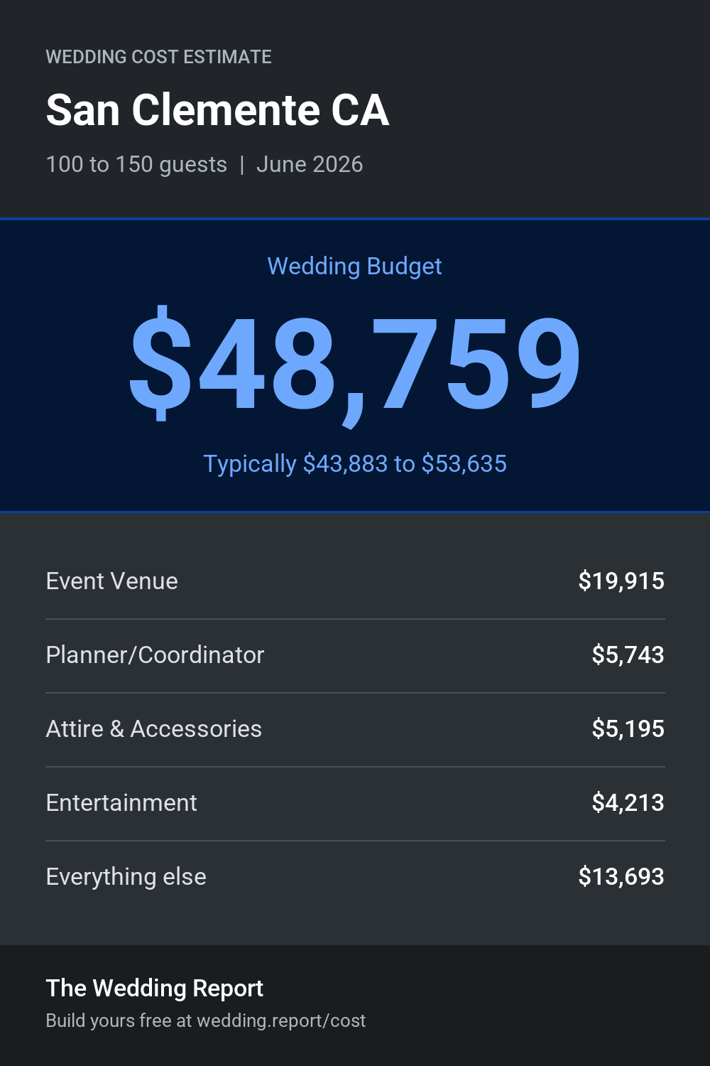 Wedding cost estimate for San Clemente CA