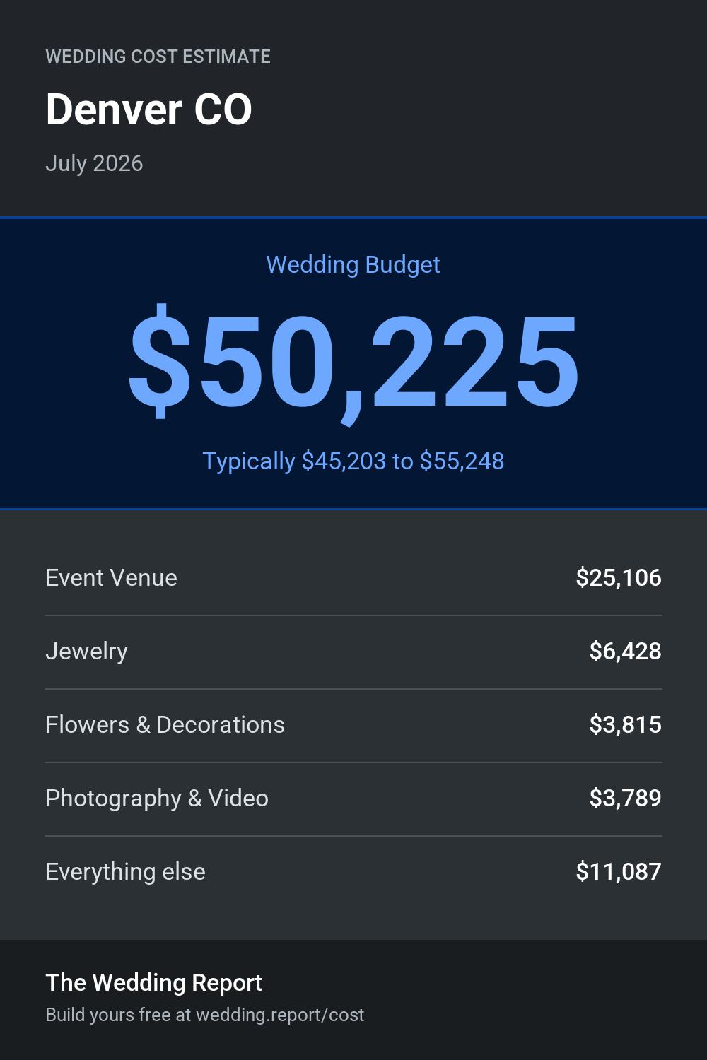 Wedding cost estimate for Denver CO