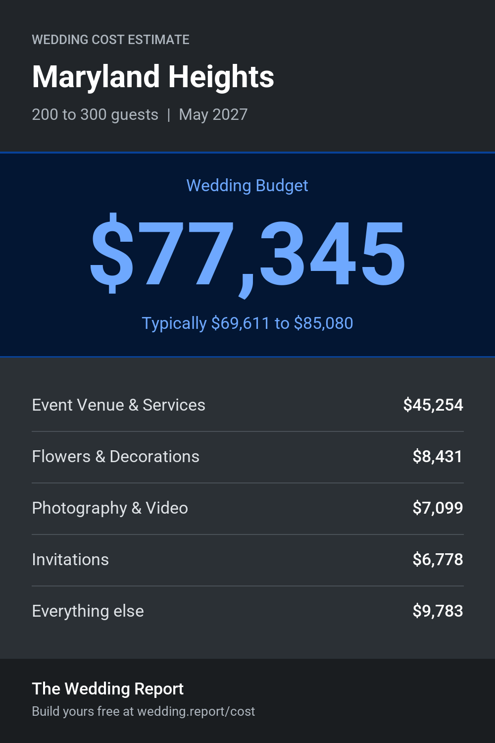 Wedding cost estimate for Maryland Heights