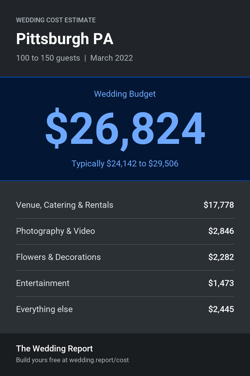 Wedding cost estimate for Pittsburgh PA