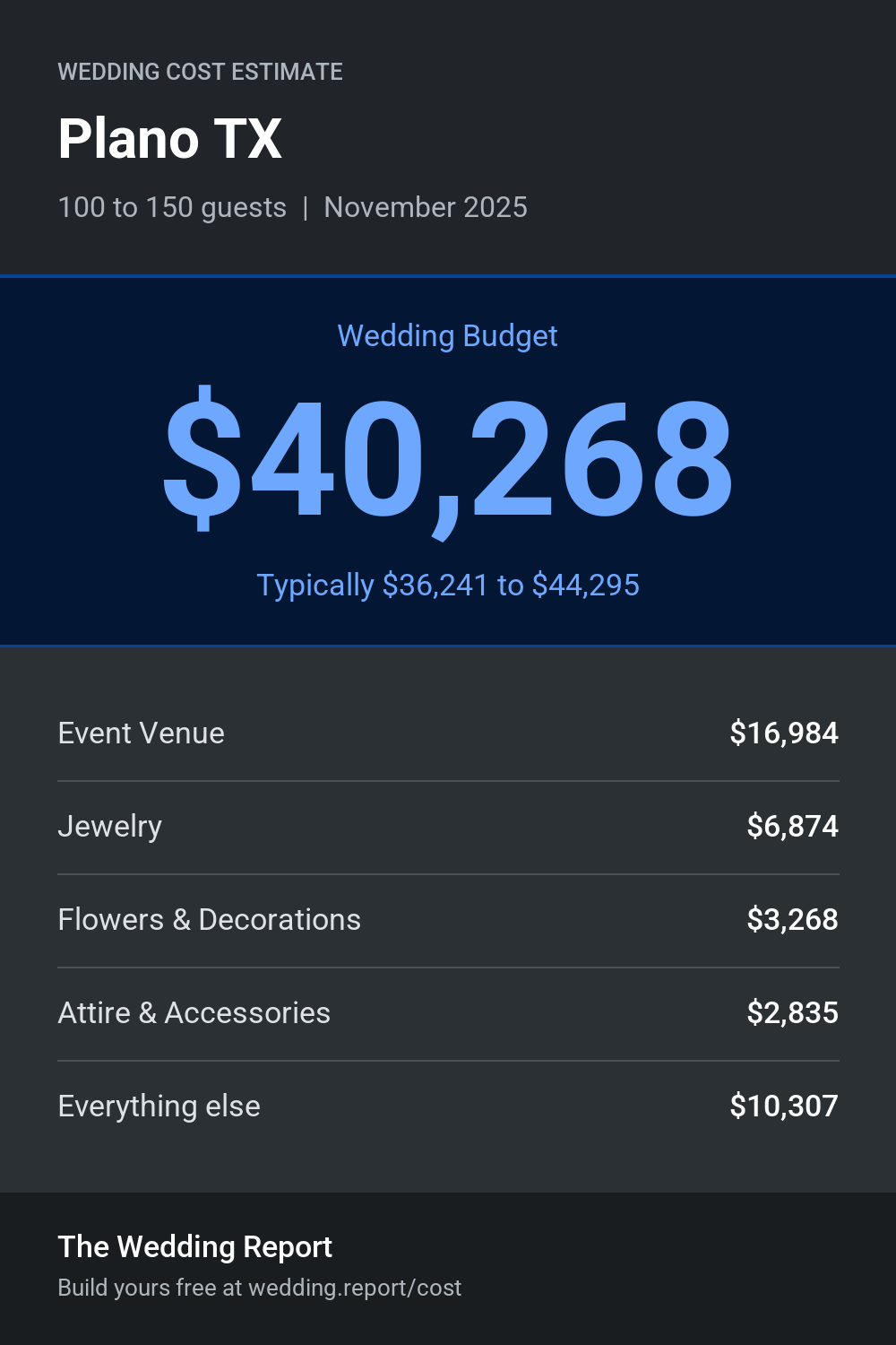 Wedding cost estimate for Plano TX